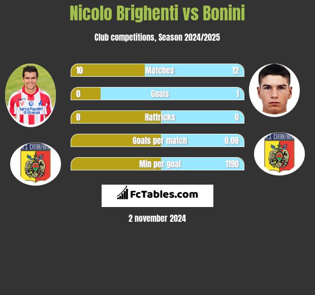 Nicolo Brighenti vs Bonini h2h player stats