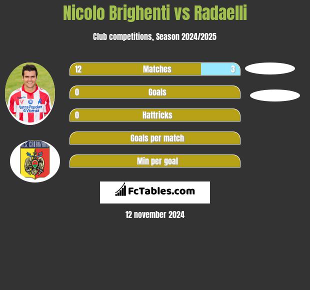 Nicolo Brighenti vs Radaelli h2h player stats