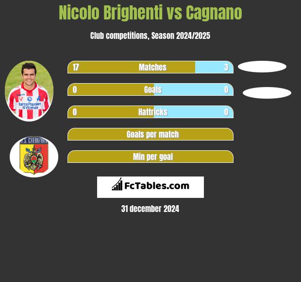 Nicolo Brighenti vs Cagnano h2h player stats