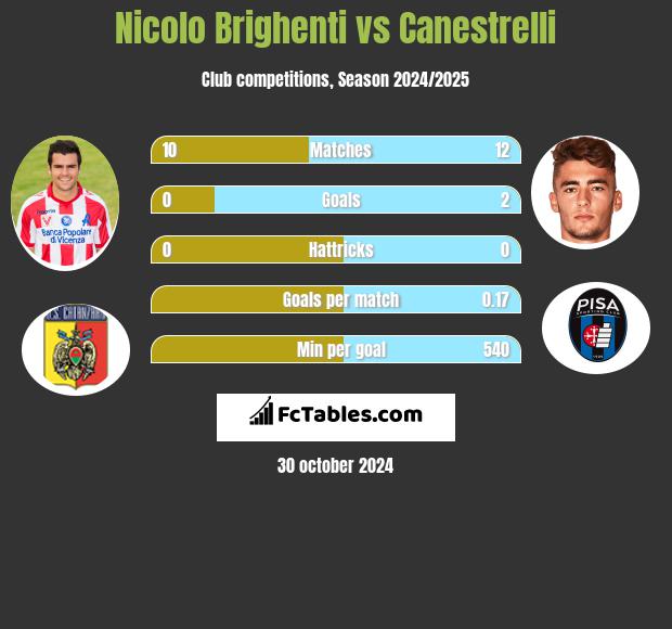 Nicolo Brighenti vs Canestrelli h2h player stats