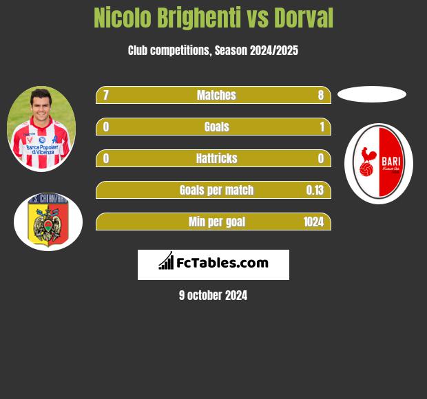 Nicolo Brighenti vs Dorval h2h player stats