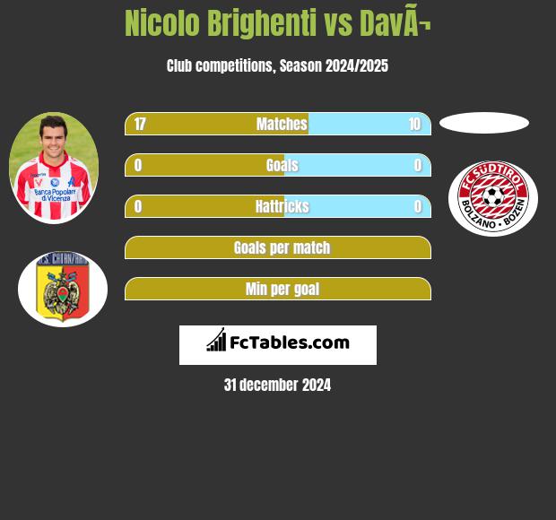 Nicolo Brighenti vs DavÃ¬ h2h player stats