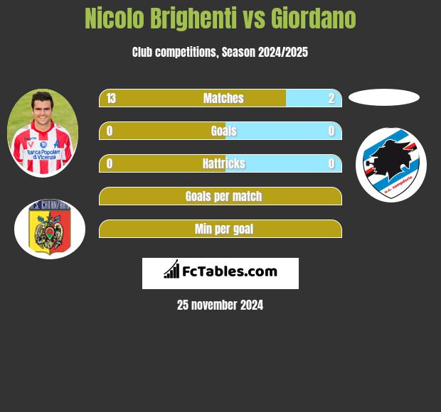 Nicolo Brighenti vs Giordano h2h player stats