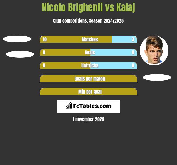 Nicolo Brighenti vs Kalaj h2h player stats