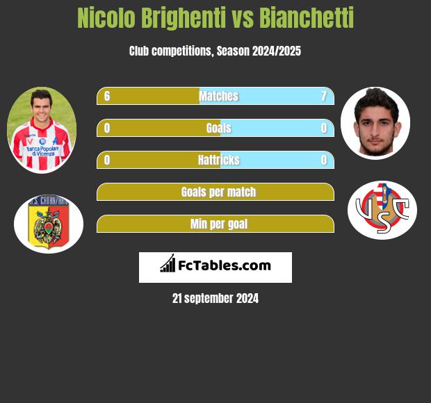 Nicolo Brighenti vs Bianchetti h2h player stats