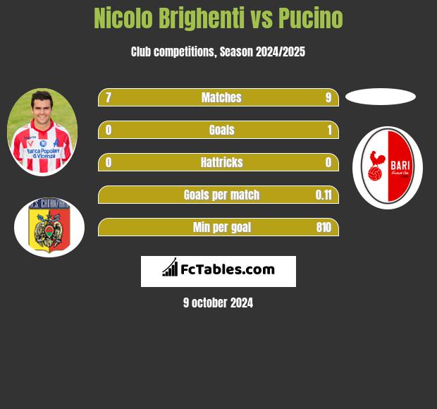 Nicolo Brighenti vs Pucino h2h player stats