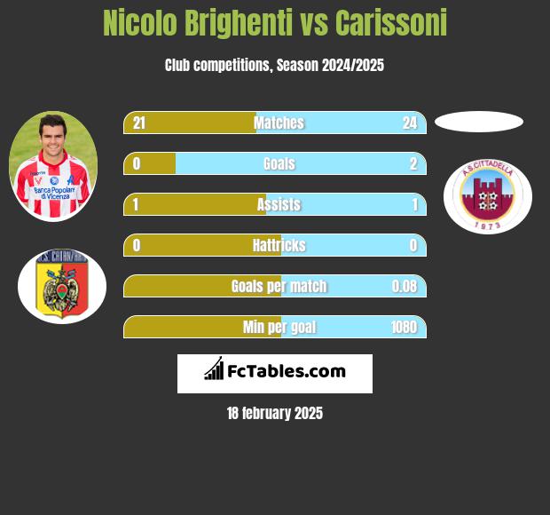 Nicolo Brighenti vs Carissoni h2h player stats