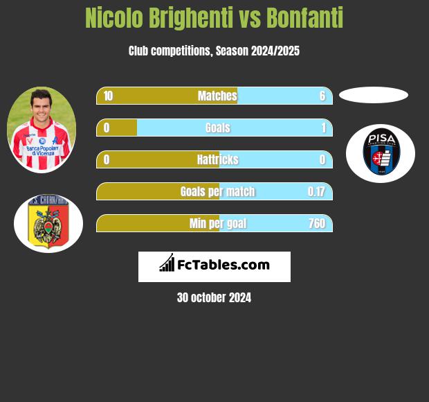 Nicolo Brighenti vs Bonfanti h2h player stats