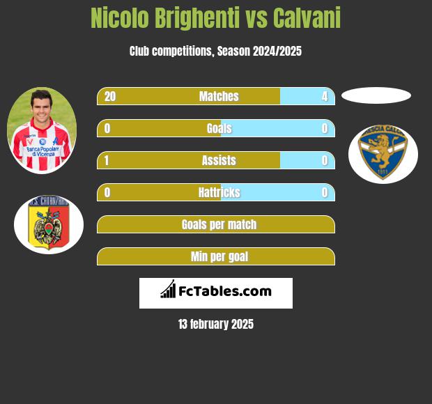 Nicolo Brighenti vs Calvani h2h player stats