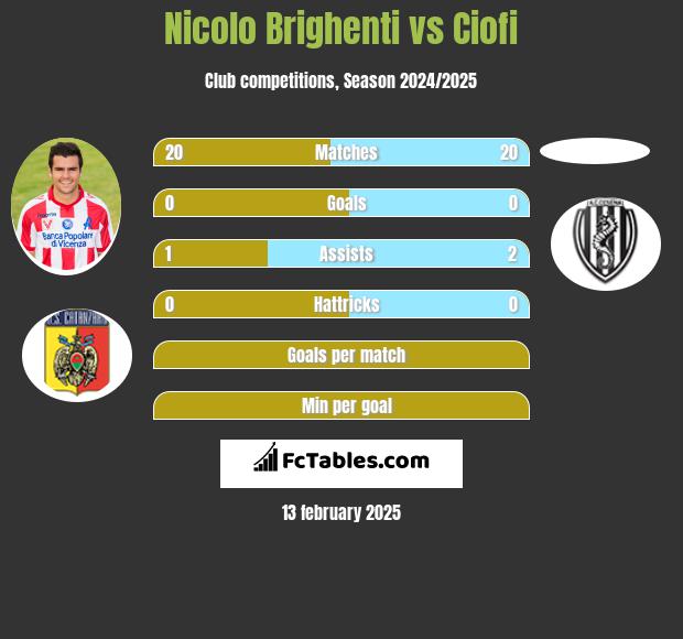 Nicolo Brighenti vs Ciofi h2h player stats