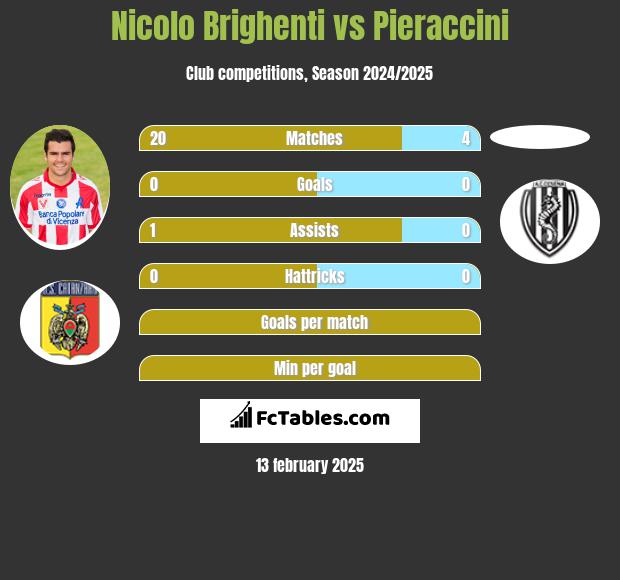 Nicolo Brighenti vs Pieraccini h2h player stats