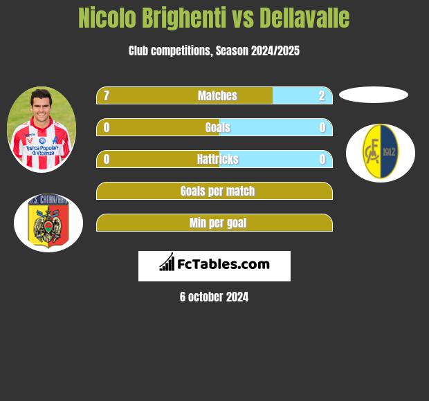 Nicolo Brighenti vs Dellavalle h2h player stats