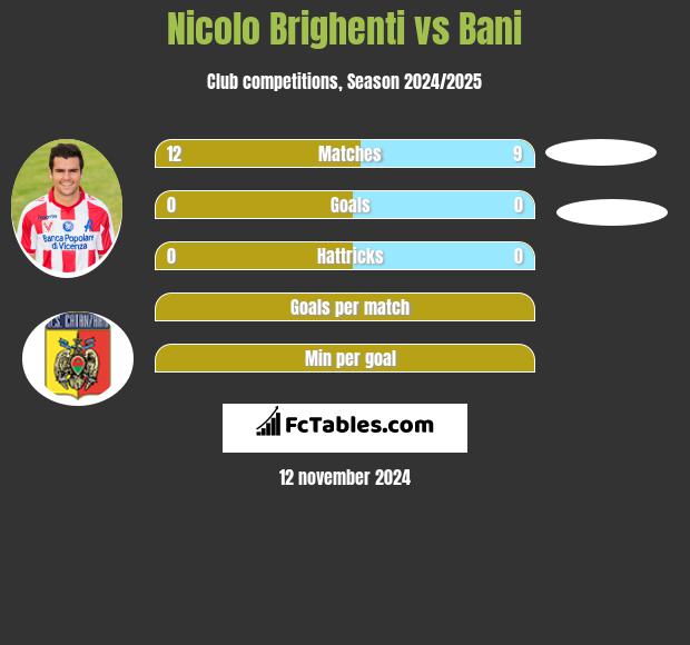 Nicolo Brighenti vs Bani h2h player stats