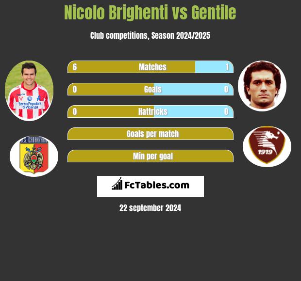 Nicolo Brighenti vs Gentile h2h player stats