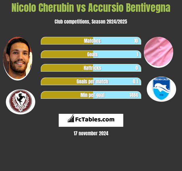 Nicolo Cherubin vs Accursio Bentivegna h2h player stats