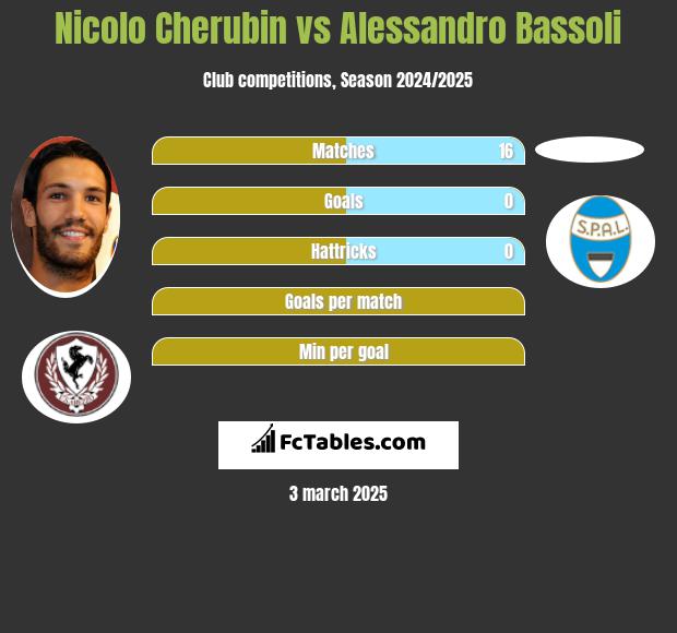 Nicolo Cherubin vs Alessandro Bassoli h2h player stats