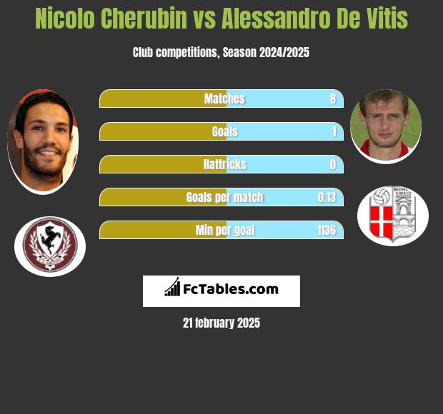 Nicolo Cherubin vs Alessandro De Vitis h2h player stats