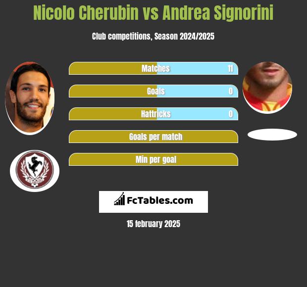 Nicolo Cherubin vs Andrea Signorini h2h player stats