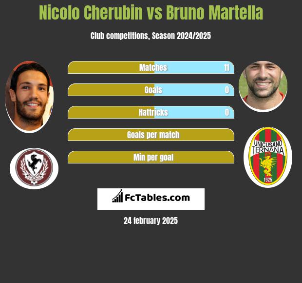 Nicolo Cherubin vs Bruno Martella h2h player stats