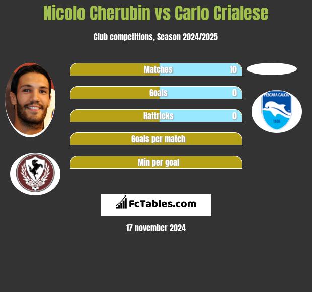 Nicolo Cherubin vs Carlo Crialese h2h player stats