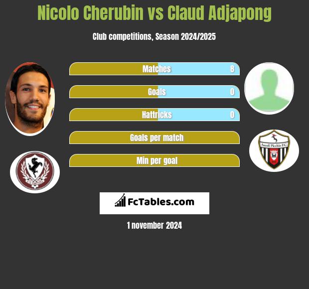 Nicolo Cherubin vs Claud Adjapong h2h player stats