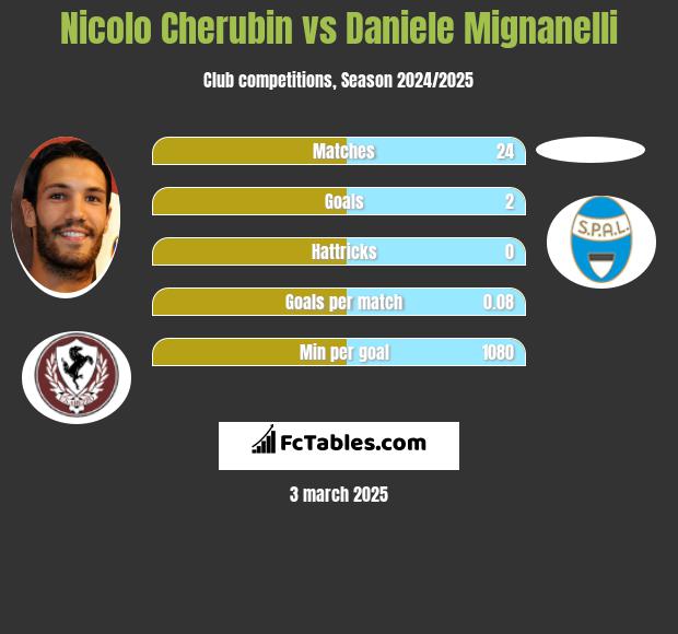 Nicolo Cherubin vs Daniele Mignanelli h2h player stats