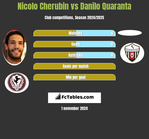 Nicolo Cherubin vs Danilo Quaranta h2h player stats