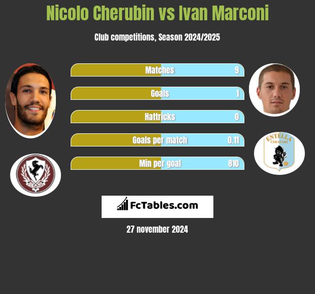 Nicolo Cherubin vs Ivan Marconi h2h player stats