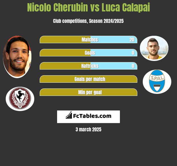 Nicolo Cherubin vs Luca Calapai h2h player stats