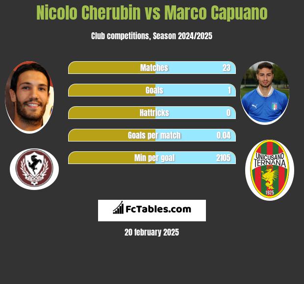 Nicolo Cherubin vs Marco Capuano h2h player stats