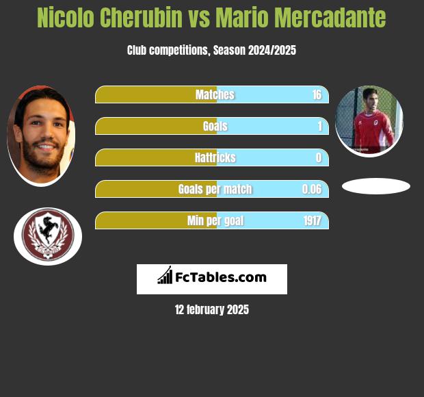 Nicolo Cherubin vs Mario Mercadante h2h player stats