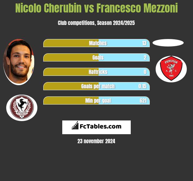 Nicolo Cherubin vs Francesco Mezzoni h2h player stats