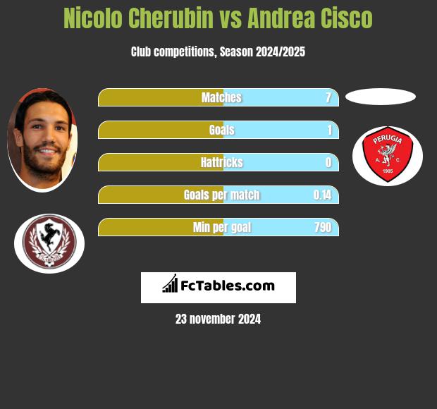 Nicolo Cherubin vs Andrea Cisco h2h player stats