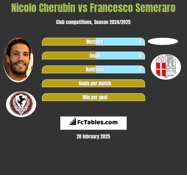 Nicolo Cherubin vs Francesco Semeraro h2h player stats