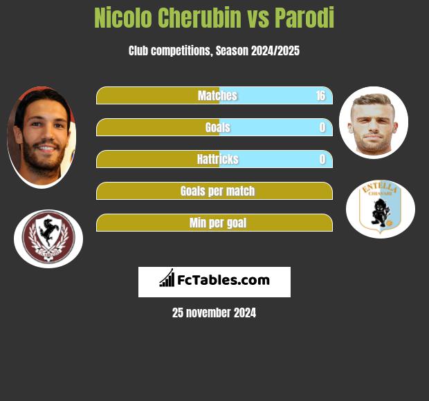 Nicolo Cherubin vs Parodi h2h player stats