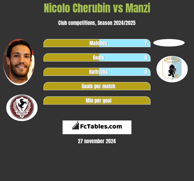 Nicolo Cherubin vs Manzi h2h player stats