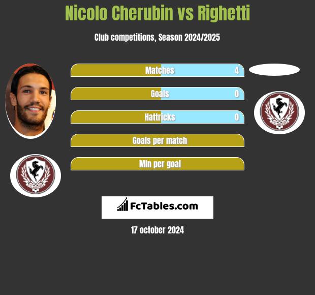 Nicolo Cherubin vs Righetti h2h player stats