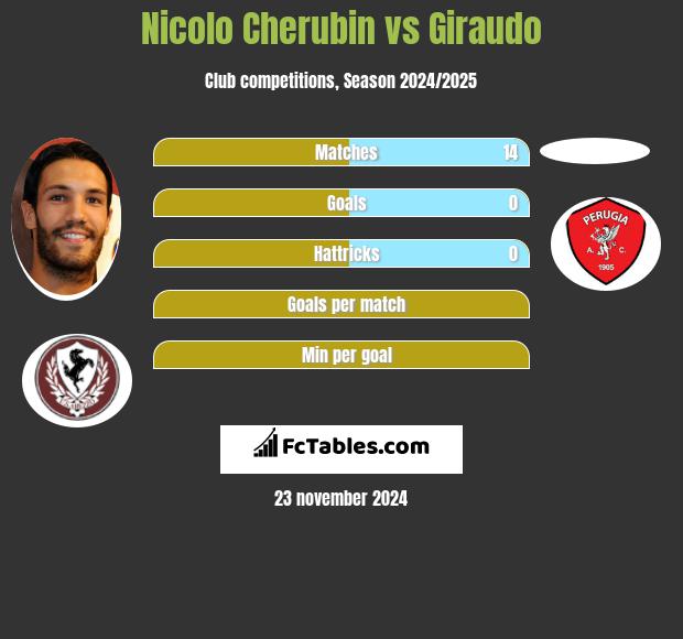 Nicolo Cherubin vs Giraudo h2h player stats