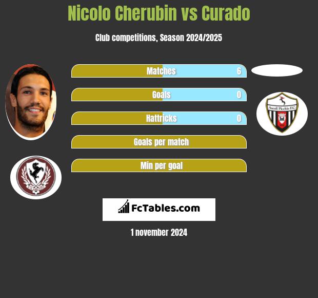 Nicolo Cherubin vs Curado h2h player stats