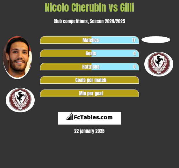 Nicolo Cherubin vs Gilli h2h player stats