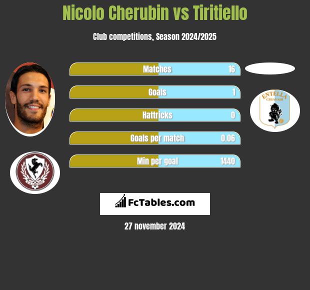 Nicolo Cherubin vs Tiritiello h2h player stats