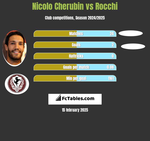 Nicolo Cherubin vs Rocchi h2h player stats