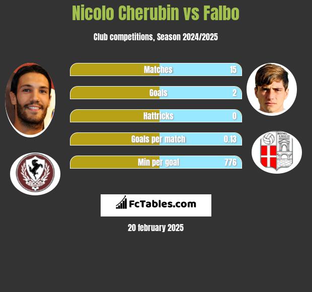 Nicolo Cherubin vs Falbo h2h player stats