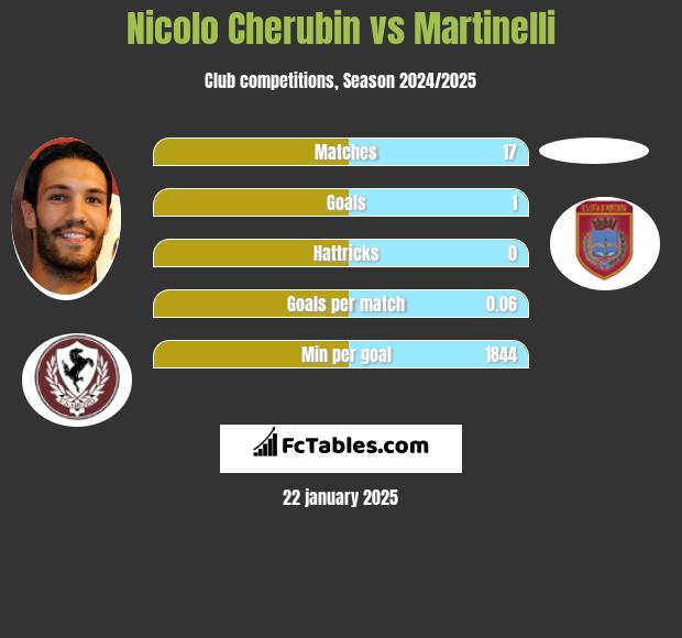 Nicolo Cherubin vs Martinelli h2h player stats