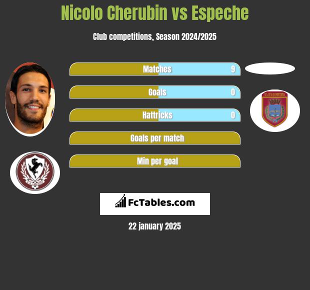 Nicolo Cherubin vs Espeche h2h player stats