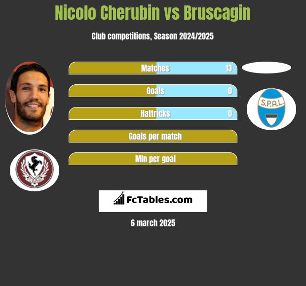 Nicolo Cherubin vs Bruscagin h2h player stats