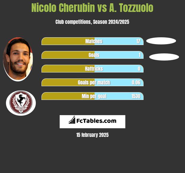 Nicolo Cherubin vs A. Tozzuolo h2h player stats