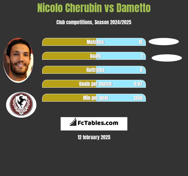 Nicolo Cherubin vs Dametto h2h player stats