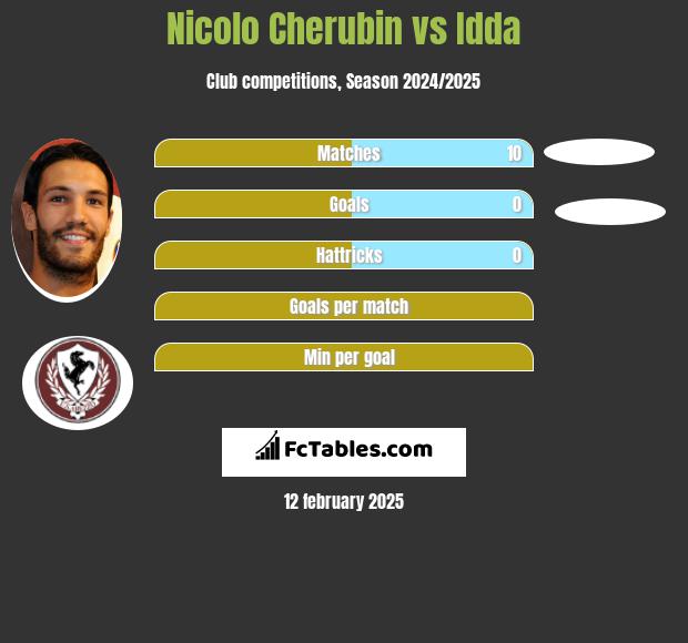 Nicolo Cherubin vs Idda h2h player stats