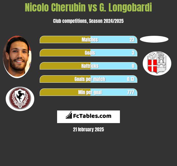 Nicolo Cherubin vs G. Longobardi h2h player stats